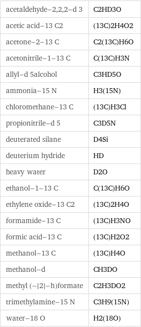 acetaldehyde-2, 2, 2-d 3 | C2HD3O acetic acid-13 C2 | (13C)2H4O2 acetone-2-13 C | C2(13C)H6O acetonitrile-1-13 C | C(13C)H3N allyl-d 5alcohol | C3HD5O ammonia-15 N | H3(15N) chloromethane-13 C | (13C)H3Cl propionitrile-d 5 | C3D5N deuterated silane | D4Si deuterium hydride | HD heavy water | D2O ethanol-1-13 C | C(13C)H6O ethylene oxide-13 C2 | (13C)2H4O formamide-13 C | (13C)H3NO formic acid-13 C | (13C)H2O2 methanol-13 C | (13C)H4O methanol-d | CH3DO methyl (-{2}-h)formate | C2H3DO2 trimethylamine-15 N | C3H9(15N) water-18 O | H2(18O)