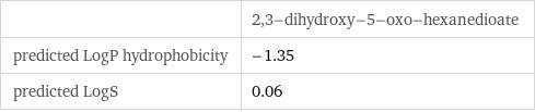  | 2, 3-dihydroxy-5-oxo-hexanedioate predicted LogP hydrophobicity | -1.35 predicted LogS | 0.06