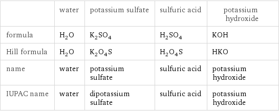  | water | potassium sulfate | sulfuric acid | potassium hydroxide formula | H_2O | K_2SO_4 | H_2SO_4 | KOH Hill formula | H_2O | K_2O_4S | H_2O_4S | HKO name | water | potassium sulfate | sulfuric acid | potassium hydroxide IUPAC name | water | dipotassium sulfate | sulfuric acid | potassium hydroxide