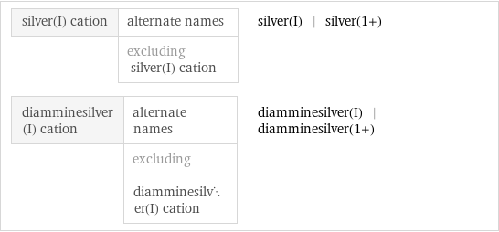 silver(I) cation | alternate names  | excluding silver(I) cation | silver(I) | silver(1+) diamminesilver(I) cation | alternate names  | excluding diamminesilver(I) cation | diamminesilver(I) | diamminesilver(1+)