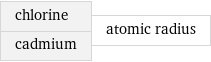 chlorine cadmium | atomic radius