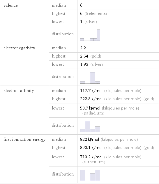 valence | median | 6  | highest | 6 (5 elements)  | lowest | 1 (silver)  | distribution |  electronegativity | median | 2.2  | highest | 2.54 (gold)  | lowest | 1.93 (silver)  | distribution |  electron affinity | median | 117.7 kJ/mol (kilojoules per mole)  | highest | 222.8 kJ/mol (kilojoules per mole) (gold)  | lowest | 53.7 kJ/mol (kilojoules per mole) (palladium)  | distribution |  first ionization energy | median | 822 kJ/mol (kilojoules per mole)  | highest | 890.1 kJ/mol (kilojoules per mole) (gold)  | lowest | 710.2 kJ/mol (kilojoules per mole) (ruthenium)  | distribution | 