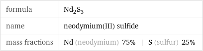 formula | Nd_2S_3 name | neodymium(III) sulfide mass fractions | Nd (neodymium) 75% | S (sulfur) 25%