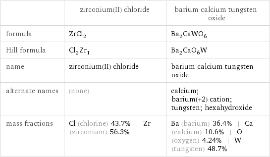  | zirconium(II) chloride | barium calcium tungsten oxide formula | ZrCl_2 | Ba_2CaWO_6 Hill formula | Cl_2Zr_1 | Ba_2CaO_6W name | zirconium(II) chloride | barium calcium tungsten oxide alternate names | (none) | calcium; barium(+2) cation; tungsten; hexahydroxide mass fractions | Cl (chlorine) 43.7% | Zr (zirconium) 56.3% | Ba (barium) 36.4% | Ca (calcium) 10.6% | O (oxygen) 4.24% | W (tungsten) 48.7%