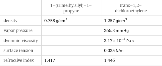  | 1-(trimethylsilyl)-1-propyne | trans-1, 2-dichloroethylene density | 0.758 g/cm^3 | 1.257 g/cm^3 vapor pressure | | 266.8 mmHg dynamic viscosity | | 3.17×10^-4 Pa s surface tension | | 0.025 N/m refractive index | 1.417 | 1.446