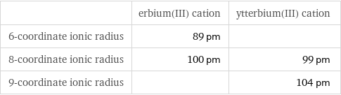  | erbium(III) cation | ytterbium(III) cation 6-coordinate ionic radius | 89 pm |  8-coordinate ionic radius | 100 pm | 99 pm 9-coordinate ionic radius | | 104 pm
