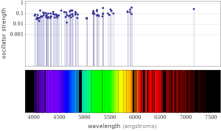 Atomic spectrum Visible region