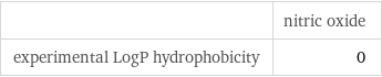  | nitric oxide experimental LogP hydrophobicity | 0