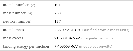 atomic number (Z) | 101 mass number (A) | 258 neutron number | 157 atomic mass | 258.098431319 u (unified atomic mass units) mass excess | 91.688184 MeV (megaelectronvolts) binding energy per nucleon | 7.409669 MeV (megaelectronvolts)