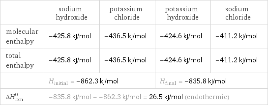  | sodium hydroxide | potassium chloride | potassium hydroxide | sodium chloride molecular enthalpy | -425.8 kJ/mol | -436.5 kJ/mol | -424.6 kJ/mol | -411.2 kJ/mol total enthalpy | -425.8 kJ/mol | -436.5 kJ/mol | -424.6 kJ/mol | -411.2 kJ/mol  | H_initial = -862.3 kJ/mol | | H_final = -835.8 kJ/mol |  ΔH_rxn^0 | -835.8 kJ/mol - -862.3 kJ/mol = 26.5 kJ/mol (endothermic) | | |  