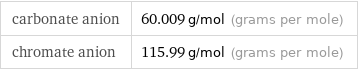 carbonate anion | 60.009 g/mol (grams per mole) chromate anion | 115.99 g/mol (grams per mole)