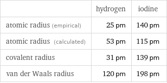  | hydrogen | iodine atomic radius (empirical) | 25 pm | 140 pm atomic radius (calculated) | 53 pm | 115 pm covalent radius | 31 pm | 139 pm van der Waals radius | 120 pm | 198 pm