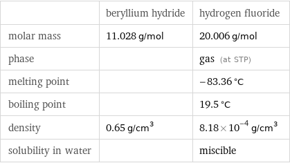  | beryllium hydride | hydrogen fluoride molar mass | 11.028 g/mol | 20.006 g/mol phase | | gas (at STP) melting point | | -83.36 °C boiling point | | 19.5 °C density | 0.65 g/cm^3 | 8.18×10^-4 g/cm^3 solubility in water | | miscible