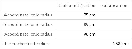  | thallium(III) cation | sulfate anion 4-coordinate ionic radius | 75 pm |  6-coordinate ionic radius | 89 pm |  8-coordinate ionic radius | 98 pm |  thermochemical radius | | 258 pm