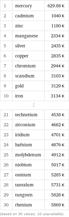 1 | mercury | 629.88 K 2 | cadmium | 1040 K 3 | zinc | 1180 K 4 | manganese | 2334 K 5 | silver | 2435 K 6 | copper | 2835 K 7 | chromium | 2944 K 8 | scandium | 3103 K 9 | gold | 3129 K 10 | iron | 3134 K ⋮ | |  21 | technetium | 4538 K 22 | zirconium | 4682 K 23 | iridium | 4701 K 24 | hafnium | 4876 K 25 | molybdenum | 4912 K 26 | niobium | 5017 K 27 | osmium | 5285 K 28 | tantalum | 5731 K 29 | tungsten | 5828 K 30 | rhenium | 5869 K (based on 30 values; 10 unavailable)