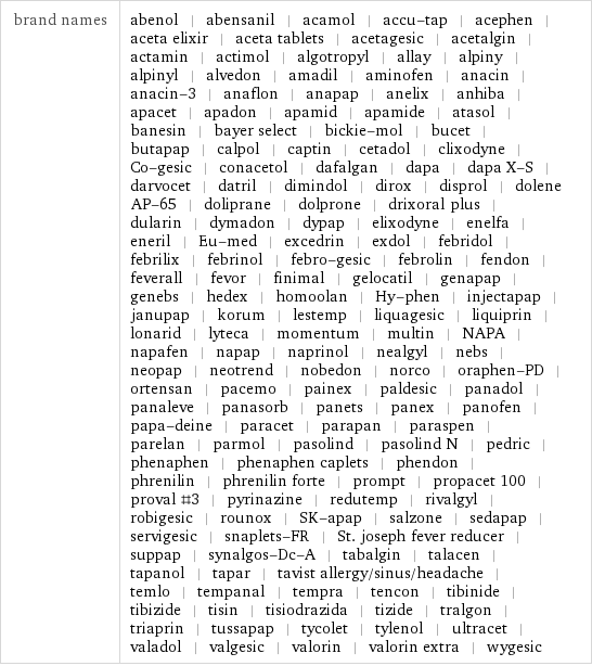 brand names | abenol | abensanil | acamol | accu-tap | acephen | aceta elixir | aceta tablets | acetagesic | acetalgin | actamin | actimol | algotropyl | allay | alpiny | alpinyl | alvedon | amadil | aminofen | anacin | anacin-3 | anaflon | anapap | anelix | anhiba | apacet | apadon | apamid | apamide | atasol | banesin | bayer select | bickie-mol | bucet | butapap | calpol | captin | cetadol | clixodyne | Co-gesic | conacetol | dafalgan | dapa | dapa X-S | darvocet | datril | dimindol | dirox | disprol | dolene AP-65 | doliprane | dolprone | drixoral plus | dularin | dymadon | dypap | elixodyne | enelfa | eneril | Eu-med | excedrin | exdol | febridol | febrilix | febrinol | febro-gesic | febrolin | fendon | feverall | fevor | finimal | gelocatil | genapap | genebs | hedex | homoolan | Hy-phen | injectapap | janupap | korum | lestemp | liquagesic | liquiprin | lonarid | lyteca | momentum | multin | NAPA | napafen | napap | naprinol | nealgyl | nebs | neopap | neotrend | nobedon | norco | oraphen-PD | ortensan | pacemo | painex | paldesic | panadol | panaleve | panasorb | panets | panex | panofen | papa-deine | paracet | parapan | paraspen | parelan | parmol | pasolind | pasolind N | pedric | phenaphen | phenaphen caplets | phendon | phrenilin | phrenilin forte | prompt | propacet 100 | proval #3 | pyrinazine | redutemp | rivalgyl | robigesic | rounox | SK-apap | salzone | sedapap | servigesic | snaplets-FR | St. joseph fever reducer | suppap | synalgos-Dc-A | tabalgin | talacen | tapanol | tapar | tavist allergy/sinus/headache | temlo | tempanal | tempra | tencon | tibinide | tibizide | tisin | tisiodrazida | tizide | tralgon | triaprin | tussapap | tycolet | tylenol | ultracet | valadol | valgesic | valorin | valorin extra | wygesic