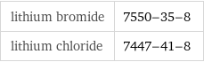 lithium bromide | 7550-35-8 lithium chloride | 7447-41-8