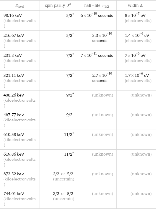 E_level | spin parity J^π | half-life τ_1/2 | width Δ 98.16 keV (kiloelectronvolts) | 5/2^+ | 6×10^-10 seconds | 8×10^-7 eV (electronvolts) 216.67 keV (kiloelectronvolts) | 5/2^- | 3.3×10^-10 seconds | 1.4×10^-6 eV (electronvolts) 231.8 keV (kiloelectronvolts) | 7/2^+ | 7×10^-11 seconds | 7×10^-6 eV (electronvolts) 321.11 keV (kiloelectronvolts) | 7/2^- | 2.7×10^-10 seconds | 1.7×10^-6 eV (electronvolts) 408.26 keV (kiloelectronvolts) | 9/2^+ | (unknown) | (unknown) 467.77 keV (kiloelectronvolts) | 9/2^- | (unknown) | (unknown) 610.58 keV (kiloelectronvolts) | 11/2^+ | (unknown) | (unknown) 619.86 keV (kiloelectronvolts) | 11/2^- | (unknown) | (unknown) 673.52 keV (kiloelectronvolts) | 3/2 or 5/2 (uncertain) | (unknown) | (unknown) 744.01 keV (kiloelectronvolts) | 3/2 or 5/2 (uncertain) | (unknown) | (unknown)