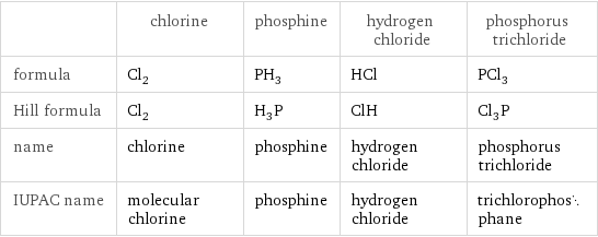  | chlorine | phosphine | hydrogen chloride | phosphorus trichloride formula | Cl_2 | PH_3 | HCl | PCl_3 Hill formula | Cl_2 | H_3P | ClH | Cl_3P name | chlorine | phosphine | hydrogen chloride | phosphorus trichloride IUPAC name | molecular chlorine | phosphine | hydrogen chloride | trichlorophosphane