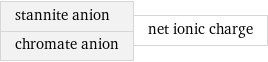 stannite anion chromate anion | net ionic charge