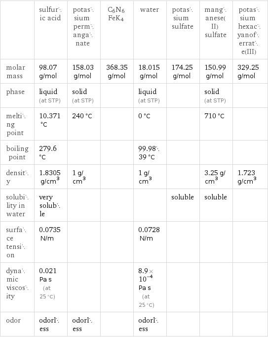  | sulfuric acid | potassium permanganate | C6N6FeK4 | water | potassium sulfate | manganese(II) sulfate | potassium hexacyanoferrate(III) molar mass | 98.07 g/mol | 158.03 g/mol | 368.35 g/mol | 18.015 g/mol | 174.25 g/mol | 150.99 g/mol | 329.25 g/mol phase | liquid (at STP) | solid (at STP) | | liquid (at STP) | | solid (at STP) |  melting point | 10.371 °C | 240 °C | | 0 °C | | 710 °C |  boiling point | 279.6 °C | | | 99.9839 °C | | |  density | 1.8305 g/cm^3 | 1 g/cm^3 | | 1 g/cm^3 | | 3.25 g/cm^3 | 1.723 g/cm^3 solubility in water | very soluble | | | | soluble | soluble |  surface tension | 0.0735 N/m | | | 0.0728 N/m | | |  dynamic viscosity | 0.021 Pa s (at 25 °C) | | | 8.9×10^-4 Pa s (at 25 °C) | | |  odor | odorless | odorless | | odorless | | | 