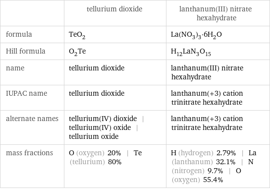  | tellurium dioxide | lanthanum(III) nitrate hexahydrate formula | TeO_2 | La(NO_3)_3·6H_2O Hill formula | O_2Te | H_12LaN_3O_15 name | tellurium dioxide | lanthanum(III) nitrate hexahydrate IUPAC name | tellurium dioxide | lanthanum(+3) cation trinitrate hexahydrate alternate names | tellurium(IV) dioxide | tellurium(IV) oxide | tellurium oxide | lanthanum(+3) cation trinitrate hexahydrate mass fractions | O (oxygen) 20% | Te (tellurium) 80% | H (hydrogen) 2.79% | La (lanthanum) 32.1% | N (nitrogen) 9.7% | O (oxygen) 55.4%