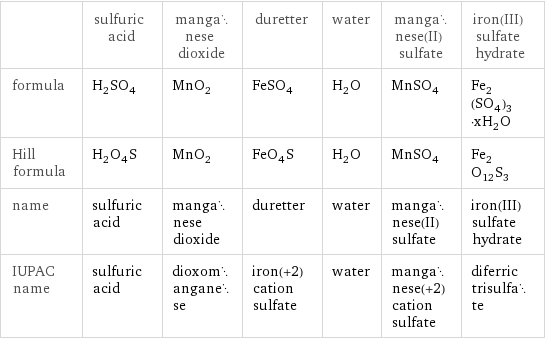  | sulfuric acid | manganese dioxide | duretter | water | manganese(II) sulfate | iron(III) sulfate hydrate formula | H_2SO_4 | MnO_2 | FeSO_4 | H_2O | MnSO_4 | Fe_2(SO_4)_3·xH_2O Hill formula | H_2O_4S | MnO_2 | FeO_4S | H_2O | MnSO_4 | Fe_2O_12S_3 name | sulfuric acid | manganese dioxide | duretter | water | manganese(II) sulfate | iron(III) sulfate hydrate IUPAC name | sulfuric acid | dioxomanganese | iron(+2) cation sulfate | water | manganese(+2) cation sulfate | diferric trisulfate