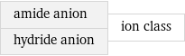 amide anion hydride anion | ion class
