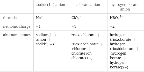  | sodide(1-) anion | chlorate anion | hydrogen borate anion formula | Na^- | (ClO_3)^- | (HBO_3)^(2-) net ionic charge | -1 | -1 | -2 alternate names | sodium(1-) anion | sodide(1-) | trioxochlorate | trioxidochlorate | chlorate | chlorate ion | chlorate(1-) | hydrogen trioxoborate | hydrogen trioxidoborate | hydrogen borate | hydrogen borate(2-)