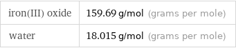 iron(III) oxide | 159.69 g/mol (grams per mole) water | 18.015 g/mol (grams per mole)