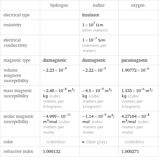  | hydrogen | iodine | oxygen electrical type | | insulator |  resistivity | | 1×10^7 Ω m (ohm meters) |  electrical conductivity | | 1×10^-7 S/m (siemens per meter) |  magnetic type | diamagnetic | diamagnetic | paramagnetic volume magnetic susceptibility | -2.23×10^-9 | -2.22×10^-5 | 1.90772×10^-6 mass magnetic susceptibility | -2.48×10^-8 m^3/kg (cubic meters per kilogram) | -4.5×10^-9 m^3/kg (cubic meters per kilogram) | 1.335×10^-6 m^3/kg (cubic meters per kilogram) molar magnetic susceptibility | -4.999×10^-11 m^3/mol (cubic meters per mole) | -1.14×10^-9 m^3/mol (cubic meters per mole) | 4.27184×10^-8 m^3/mol (cubic meters per mole) color | (colorless) | (slate gray) | (colorless) refractive index | 1.000132 | | 1.000271