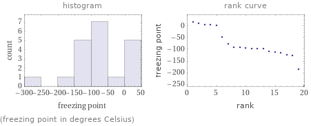   (freezing point in degrees Celsius)