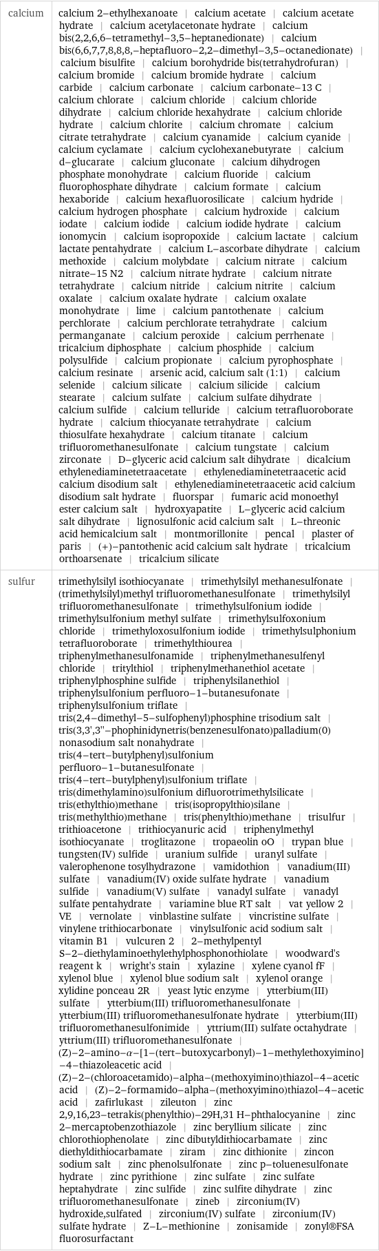 calcium | calcium 2-ethylhexanoate | calcium acetate | calcium acetate hydrate | calcium acetylacetonate hydrate | calcium bis(2, 2, 6, 6-tetramethyl-3, 5-heptanedionate) | calcium bis(6, 6, 7, 7, 8, 8, 8, -heptafluoro-2, 2-dimethyl-3, 5-octanedionate) | calcium bisulfite | calcium borohydride bis(tetrahydrofuran) | calcium bromide | calcium bromide hydrate | calcium carbide | calcium carbonate | calcium carbonate-13 C | calcium chlorate | calcium chloride | calcium chloride dihydrate | calcium chloride hexahydrate | calcium chloride hydrate | calcium chlorite | calcium chromate | calcium citrate tetrahydrate | calcium cyanamide | calcium cyanide | calcium cyclamate | calcium cyclohexanebutyrate | calcium d-glucarate | calcium gluconate | calcium dihydrogen phosphate monohydrate | calcium fluoride | calcium fluorophosphate dihydrate | calcium formate | calcium hexaboride | calcium hexafluorosilicate | calcium hydride | calcium hydrogen phosphate | calcium hydroxide | calcium iodate | calcium iodide | calcium iodide hydrate | calcium ionomycin | calcium isopropoxide | calcium lactate | calcium lactate pentahydrate | calcium L-ascorbate dihydrate | calcium methoxide | calcium molybdate | calcium nitrate | calcium nitrate-15 N2 | calcium nitrate hydrate | calcium nitrate tetrahydrate | calcium nitride | calcium nitrite | calcium oxalate | calcium oxalate hydrate | calcium oxalate monohydrate | lime | calcium pantothenate | calcium perchlorate | calcium perchlorate tetrahydrate | calcium permanganate | calcium peroxide | calcium perrhenate | tricalcium diphosphate | calcium phosphide | calcium polysulfide | calcium propionate | calcium pyrophosphate | calcium resinate | arsenic acid, calcium salt (1:1) | calcium selenide | calcium silicate | calcium silicide | calcium stearate | calcium sulfate | calcium sulfate dihydrate | calcium sulfide | calcium telluride | calcium tetrafluoroborate hydrate | calcium thiocyanate tetrahydrate | calcium thiosulfate hexahydrate | calcium titanate | calcium trifluoromethanesulfonate | calcium tungstate | calcium zirconate | D-glyceric acid calcium salt dihydrate | dicalcium ethylenediaminetetraacetate | ethylenediaminetetraacetic acid calcium disodium salt | ethylenediaminetetraacetic acid calcium disodium salt hydrate | fluorspar | fumaric acid monoethyl ester calcium salt | hydroxyapatite | L-glyceric acid calcium salt dihydrate | lignosulfonic acid calcium salt | L-threonic acid hemicalcium salt | montmorillonite | pencal | plaster of paris | (+)-pantothenic acid calcium salt hydrate | tricalcium orthoarsenate | tricalcium silicate sulfur | trimethylsilyl isothiocyanate | trimethylsilyl methanesulfonate | (trimethylsilyl)methyl trifluoromethanesulfonate | trimethylsilyl trifluoromethanesulfonate | trimethylsulfonium iodide | trimethylsulfonium methyl sulfate | trimethylsulfoxonium chloride | trimethyloxosulfonium iodide | trimethylsulphonium tetrafluoroborate | trimethylthiourea | triphenylmethanesulfonamide | triphenylmethanesulfenyl chloride | tritylthiol | triphenylmethanethiol acetate | triphenylphosphine sulfide | triphenylsilanethiol | triphenylsulfonium perfluoro-1-butanesufonate | triphenylsulfonium triflate | tris(2, 4-dimethyl-5-sulfophenyl)phosphine trisodium salt | tris(3, 3', 3''-phophinidynetris(benzenesulfonato)palladium(0) nonasodium salt nonahydrate | tris(4-tert-butylphenyl)sulfonium perfluoro-1-butanesulfonate | tris(4-tert-butylphenyl)sulfonium triflate | tris(dimethylamino)sulfonium difluorotrimethylsilicate | tris(ethylthio)methane | tris(isopropylthio)silane | tris(methylthio)methane | tris(phenylthio)methane | trisulfur | trithioacetone | trithiocyanuric acid | triphenylmethyl isothiocyanate | troglitazone | tropaeolin oO | trypan blue | tungsten(IV) sulfide | uranium sulfide | uranyl sulfate | valerophenone tosylhydrazone | vamidothion | vanadium(III) sulfate | vanadium(IV) oxide sulfate hydrate | vanadium sulfide | vanadium(V) sulfate | vanadyl sulfate | vanadyl sulfate pentahydrate | variamine blue RT salt | vat yellow 2 | VE | vernolate | vinblastine sulfate | vincristine sulfate | vinylene trithiocarbonate | vinylsulfonic acid sodium salt | vitamin B1 | vulcuren 2 | 2-methylpentyl S-2-diethylaminoethylethylphosphonothiolate | woodward's reagent k | wright's stain | xylazine | xylene cyanol fF | xylenol blue | xylenol blue sodium salt | xylenol orange | xylidine ponceau 2R | yeast lytic enzyme | ytterbium(III) sulfate | ytterbium(III) trifluoromethanesulfonate | ytterbium(III) trifluoromethanesulfonate hydrate | ytterbium(III) trifluoromethanesulfonimide | yttrium(III) sulfate octahydrate | yttrium(III) trifluoromethanesulfonate | (Z)-2-amino-α-[1-(tert-butoxycarbonyl)-1-methylethoxyimino]-4-thiazoleacetic acid | (Z)-2-(chloroacetamido)-alpha-(methoxyimino)thiazol-4-acetic acid | (Z)-2-formamido-alpha-(methoxyimino)thiazol-4-acetic acid | zafirlukast | zileuton | zinc 2, 9, 16, 23-tetrakis(phenylthio)-29H, 31 H-phthalocyanine | zinc 2-mercaptobenzothiazole | zinc beryllium silicate | zinc chlorothiophenolate | zinc dibutyldithiocarbamate | zinc diethyldithiocarbamate | ziram | zinc dithionite | zincon sodium salt | zinc phenolsulfonate | zinc p-toluenesulfonate hydrate | zinc pyrithione | zinc sulfate | zinc sulfate heptahydrate | zinc sulfide | zinc sulfite dihydrate | zinc trifluoromethanesulfonate | zineb | zirconium(IV) hydroxide, sulfated | zirconium(IV) sulfate | zirconium(IV) sulfate hydrate | Z-L-methionine | zonisamide | zonyl®FSA fluorosurfactant