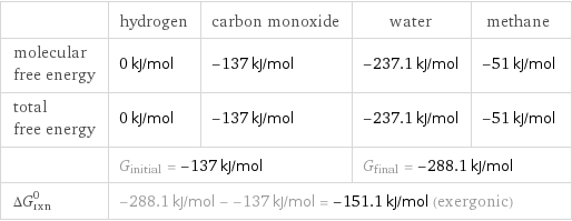  | hydrogen | carbon monoxide | water | methane molecular free energy | 0 kJ/mol | -137 kJ/mol | -237.1 kJ/mol | -51 kJ/mol total free energy | 0 kJ/mol | -137 kJ/mol | -237.1 kJ/mol | -51 kJ/mol  | G_initial = -137 kJ/mol | | G_final = -288.1 kJ/mol |  ΔG_rxn^0 | -288.1 kJ/mol - -137 kJ/mol = -151.1 kJ/mol (exergonic) | | |  