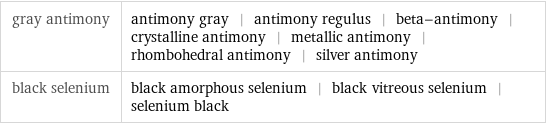 gray antimony | antimony gray | antimony regulus | beta-antimony | crystalline antimony | metallic antimony | rhombohedral antimony | silver antimony black selenium | black amorphous selenium | black vitreous selenium | selenium black