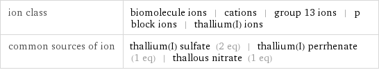 ion class | biomolecule ions | cations | group 13 ions | p block ions | thallium(I) ions common sources of ion | thallium(I) sulfate (2 eq) | thallium(I) perrhenate (1 eq) | thallous nitrate (1 eq)