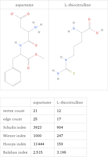   | aspartame | L-thiocitrulline vertex count | 21 | 12 edge count | 25 | 17 Schultz index | 3923 | 904 Wiener index | 1000 | 247 Hosoya index | 13444 | 159 Balaban index | 2.515 | 3.196