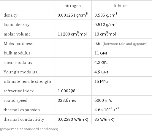  | nitrogen | lithium density | 0.001251 g/cm^3 | 0.535 g/cm^3 liquid density | | 0.512 g/cm^3 molar volume | 11200 cm^3/mol | 13 cm^3/mol Mohs hardness | | 0.6 (between talc and gypsum) bulk modulus | | 11 GPa shear modulus | | 4.2 GPa Young's modulus | | 4.9 GPa ultimate tensile strength | | 15 MPa refractive index | 1.000298 |  sound speed | 333.6 m/s | 6000 m/s thermal expansion | | 4.6×10^-5 K^(-1) thermal conductivity | 0.02583 W/(m K) | 85 W/(m K) (properties at standard conditions)