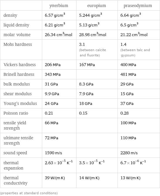  | ytterbium | europium | praseodymium density | 6.57 g/cm^3 | 5.244 g/cm^3 | 6.64 g/cm^3 liquid density | 6.21 g/cm^3 | 5.13 g/cm^3 | 6.5 g/cm^3 molar volume | 26.34 cm^3/mol | 28.98 cm^3/mol | 21.22 cm^3/mol Mohs hardness | | 3.1 (between calcite and fluorite) | 1.4 (between talc and gypsum) Vickers hardness | 206 MPa | 167 MPa | 400 MPa Brinell hardness | 343 MPa | | 481 MPa bulk modulus | 31 GPa | 8.3 GPa | 29 GPa shear modulus | 9.9 GPa | 7.9 GPa | 15 GPa Young's modulus | 24 GPa | 18 GPa | 37 GPa Poisson ratio | 0.21 | 0.15 | 0.28 tensile yield strength | 66 MPa | | 100 MPa ultimate tensile strength | 72 MPa | | 110 MPa sound speed | 1590 m/s | | 2280 m/s thermal expansion | 2.63×10^-5 K^(-1) | 3.5×10^-5 K^(-1) | 6.7×10^-6 K^(-1) thermal conductivity | 39 W/(m K) | 14 W/(m K) | 13 W/(m K) (properties at standard conditions)