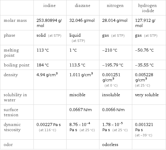  | iodine | diazane | nitrogen | hydrogen iodide molar mass | 253.80894 g/mol | 32.046 g/mol | 28.014 g/mol | 127.912 g/mol phase | solid (at STP) | liquid (at STP) | gas (at STP) | gas (at STP) melting point | 113 °C | 1 °C | -210 °C | -50.76 °C boiling point | 184 °C | 113.5 °C | -195.79 °C | -35.55 °C density | 4.94 g/cm^3 | 1.011 g/cm^3 | 0.001251 g/cm^3 (at 0 °C) | 0.005228 g/cm^3 (at 25 °C) solubility in water | | miscible | insoluble | very soluble surface tension | | 0.0667 N/m | 0.0066 N/m |  dynamic viscosity | 0.00227 Pa s (at 116 °C) | 8.76×10^-4 Pa s (at 25 °C) | 1.78×10^-5 Pa s (at 25 °C) | 0.001321 Pa s (at -39 °C) odor | | | odorless | 