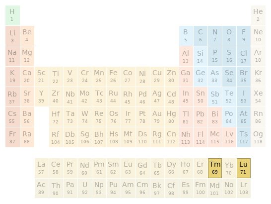 Periodic table location