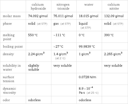  | calcium hydroxide | nitrogen trioxide | water | calcium nitrite molar mass | 74.092 g/mol | 76.011 g/mol | 18.015 g/mol | 132.09 g/mol phase | solid (at STP) | gas (at STP) | liquid (at STP) | solid (at STP) melting point | 550 °C | -111 °C | 0 °C | 390 °C boiling point | | -27 °C | 99.9839 °C |  density | 2.24 g/cm^3 | 1.4 g/cm^3 (at 2 °C) | 1 g/cm^3 | 2.265 g/cm^3 solubility in water | slightly soluble | very soluble | | very soluble surface tension | | | 0.0728 N/m |  dynamic viscosity | | | 8.9×10^-4 Pa s (at 25 °C) |  odor | odorless | | odorless | 