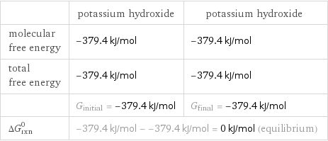  | potassium hydroxide | potassium hydroxide molecular free energy | -379.4 kJ/mol | -379.4 kJ/mol total free energy | -379.4 kJ/mol | -379.4 kJ/mol  | G_initial = -379.4 kJ/mol | G_final = -379.4 kJ/mol ΔG_rxn^0 | -379.4 kJ/mol - -379.4 kJ/mol = 0 kJ/mol (equilibrium) |  