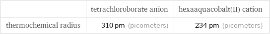  | tetrachloroborate anion | hexaaquacobalt(II) cation thermochemical radius | 310 pm (picometers) | 234 pm (picometers)