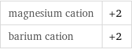 magnesium cation | +2 barium cation | +2