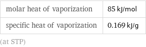 molar heat of vaporization | 85 kJ/mol specific heat of vaporization | 0.169 kJ/g (at STP)