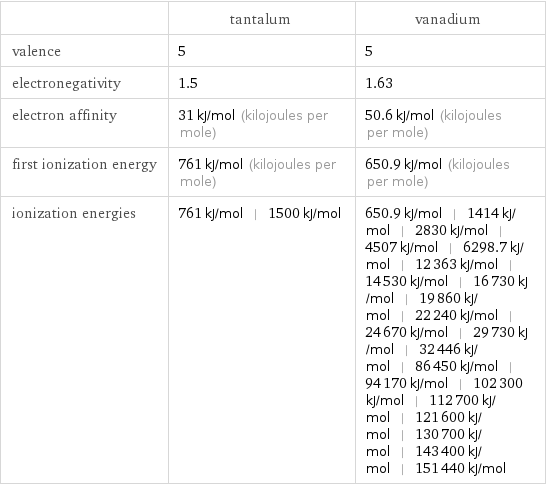  | tantalum | vanadium valence | 5 | 5 electronegativity | 1.5 | 1.63 electron affinity | 31 kJ/mol (kilojoules per mole) | 50.6 kJ/mol (kilojoules per mole) first ionization energy | 761 kJ/mol (kilojoules per mole) | 650.9 kJ/mol (kilojoules per mole) ionization energies | 761 kJ/mol | 1500 kJ/mol | 650.9 kJ/mol | 1414 kJ/mol | 2830 kJ/mol | 4507 kJ/mol | 6298.7 kJ/mol | 12363 kJ/mol | 14530 kJ/mol | 16730 kJ/mol | 19860 kJ/mol | 22240 kJ/mol | 24670 kJ/mol | 29730 kJ/mol | 32446 kJ/mol | 86450 kJ/mol | 94170 kJ/mol | 102300 kJ/mol | 112700 kJ/mol | 121600 kJ/mol | 130700 kJ/mol | 143400 kJ/mol | 151440 kJ/mol