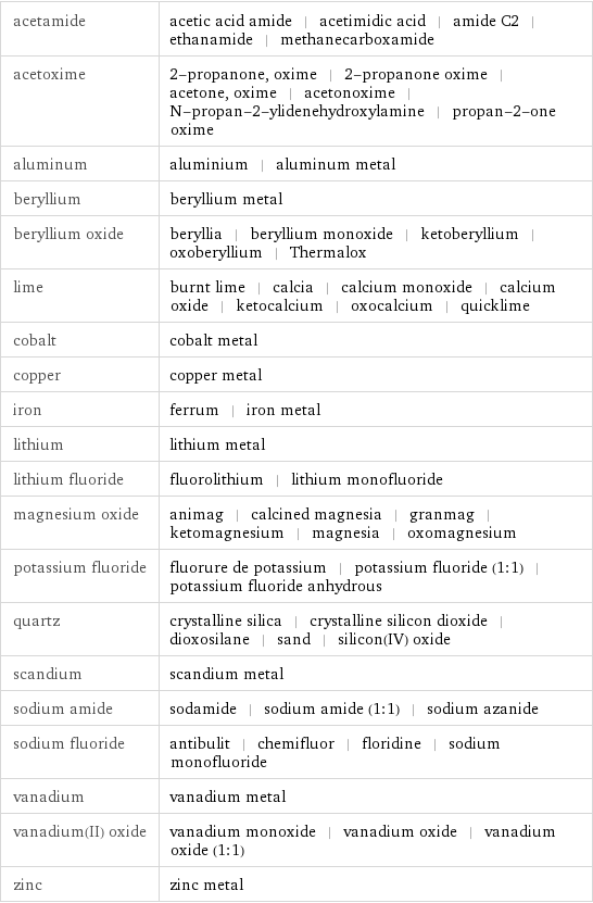 acetamide | acetic acid amide | acetimidic acid | amide C2 | ethanamide | methanecarboxamide acetoxime | 2-propanone, oxime | 2-propanone oxime | acetone, oxime | acetonoxime | N-propan-2-ylidenehydroxylamine | propan-2-one oxime aluminum | aluminium | aluminum metal beryllium | beryllium metal beryllium oxide | beryllia | beryllium monoxide | ketoberyllium | oxoberyllium | Thermalox lime | burnt lime | calcia | calcium monoxide | calcium oxide | ketocalcium | oxocalcium | quicklime cobalt | cobalt metal copper | copper metal iron | ferrum | iron metal lithium | lithium metal lithium fluoride | fluorolithium | lithium monofluoride magnesium oxide | animag | calcined magnesia | granmag | ketomagnesium | magnesia | oxomagnesium potassium fluoride | fluorure de potassium | potassium fluoride (1:1) | potassium fluoride anhydrous quartz | crystalline silica | crystalline silicon dioxide | dioxosilane | sand | silicon(IV) oxide scandium | scandium metal sodium amide | sodamide | sodium amide (1:1) | sodium azanide sodium fluoride | antibulit | chemifluor | floridine | sodium monofluoride vanadium | vanadium metal vanadium(II) oxide | vanadium monoxide | vanadium oxide | vanadium oxide (1:1) zinc | zinc metal