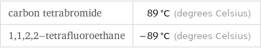 carbon tetrabromide | 89 °C (degrees Celsius) 1, 1, 2, 2-tetrafluoroethane | -89 °C (degrees Celsius)