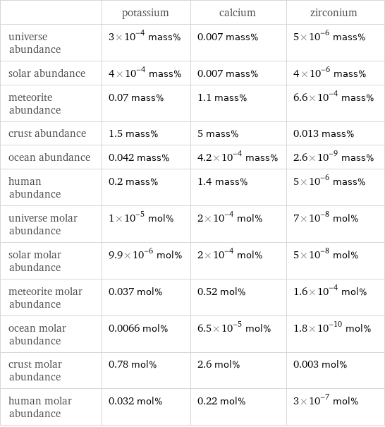  | potassium | calcium | zirconium universe abundance | 3×10^-4 mass% | 0.007 mass% | 5×10^-6 mass% solar abundance | 4×10^-4 mass% | 0.007 mass% | 4×10^-6 mass% meteorite abundance | 0.07 mass% | 1.1 mass% | 6.6×10^-4 mass% crust abundance | 1.5 mass% | 5 mass% | 0.013 mass% ocean abundance | 0.042 mass% | 4.2×10^-4 mass% | 2.6×10^-9 mass% human abundance | 0.2 mass% | 1.4 mass% | 5×10^-6 mass% universe molar abundance | 1×10^-5 mol% | 2×10^-4 mol% | 7×10^-8 mol% solar molar abundance | 9.9×10^-6 mol% | 2×10^-4 mol% | 5×10^-8 mol% meteorite molar abundance | 0.037 mol% | 0.52 mol% | 1.6×10^-4 mol% ocean molar abundance | 0.0066 mol% | 6.5×10^-5 mol% | 1.8×10^-10 mol% crust molar abundance | 0.78 mol% | 2.6 mol% | 0.003 mol% human molar abundance | 0.032 mol% | 0.22 mol% | 3×10^-7 mol%